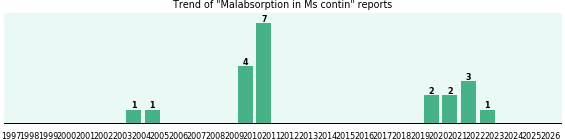 Could Ms contin cause Malabsorption? Could Ms contin cause Malabsorption?